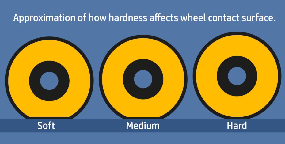 How wheel hardness affects footprint